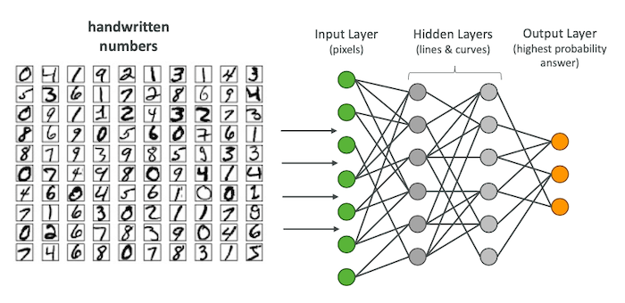 AI and Machine Learning Overview